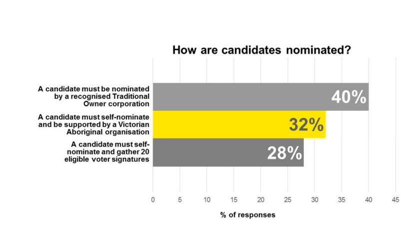 Must be recognised as a Traditional Owner Corporation 40%, must self-nominate and be supported by a Victorian Aboriginal organisation 32%, must self-nominate and gather 20 eligible voter signatures