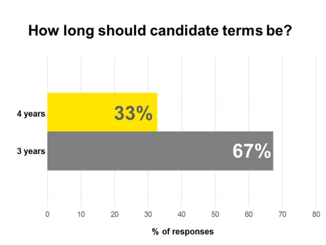 4 years 33% and 3 years 67%