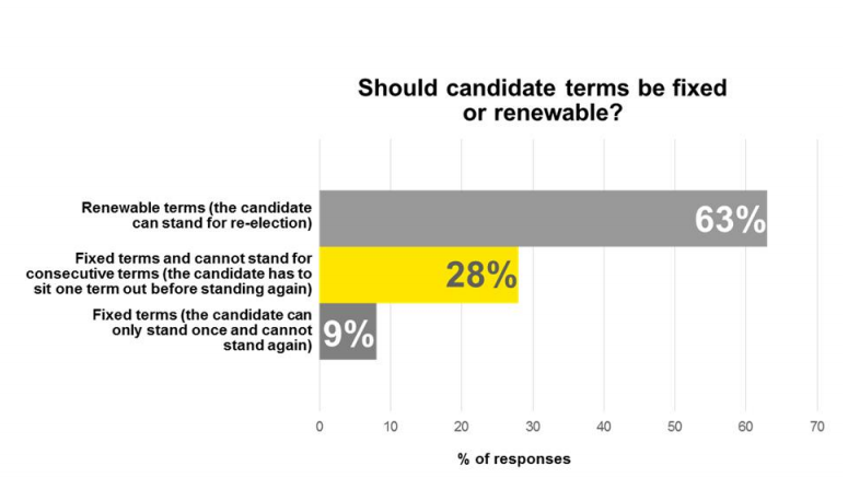 Should candidate terms be fixed or renewable graph of responses. Percentage of responses: renewable terms 63%, fixed terms and cannot stand for consecutive terms 28% and fixed terms where candidate can only stand once 9%.