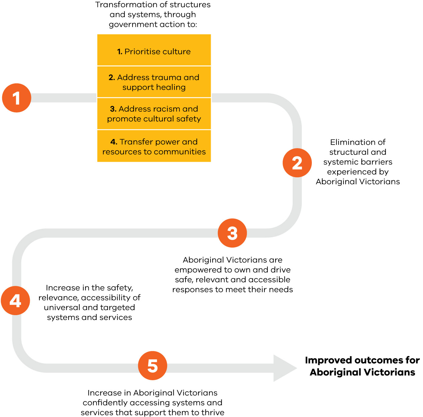 1. Transformation of structure and systems. 2. Elimination of structural and systemic barriers experienced by Aboriginal Victorians. 3. Aboriginal Victorians are empowered to own and drive safe, relevant and accessible responses to meet their needs. 4. Increase in the safety, relevance, accessibility of universal and targeted systems and services. 5. Increase in Aboriginal Victorians confidently accessing systems and services that support them to thrive. 