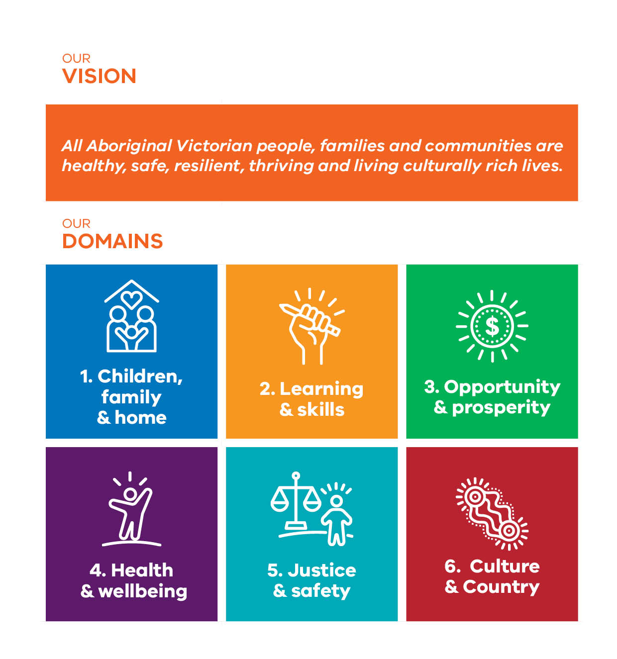 Our vision is All Aboriginal Victorian people, families and communities are healthy, safe, resilient, thriving and living culturally rich lives. Our domains. 1. Children, family and home. 2. Learning and skills. 3. Opportunity and prosperity. 4. Health and wellbeing. 5. Justice and safety. 6. Culture and country.   