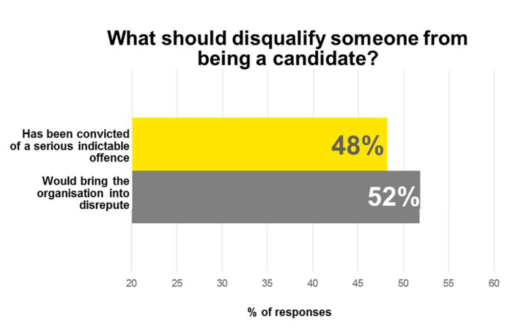 Has been convicted of a service indictable offence 48% or would bring the organisation into disrepute 52%