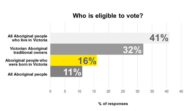 All Aboriginal people in Victoria 41%, Victorian Aboriginal traditional owners 32%, Aboriginal people born in Victoria 11% and all Aboriginal people 11%