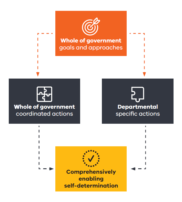 Actions under the Self-Determination Reform Framework