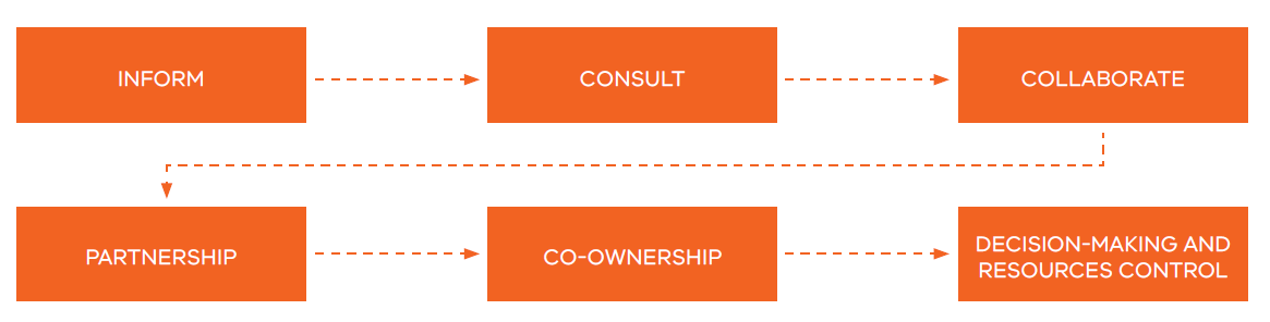 Continuum towards Aboriginal self-determination includes inform, consult, collaborate, partnership, co-ownership and decision-making and resources control