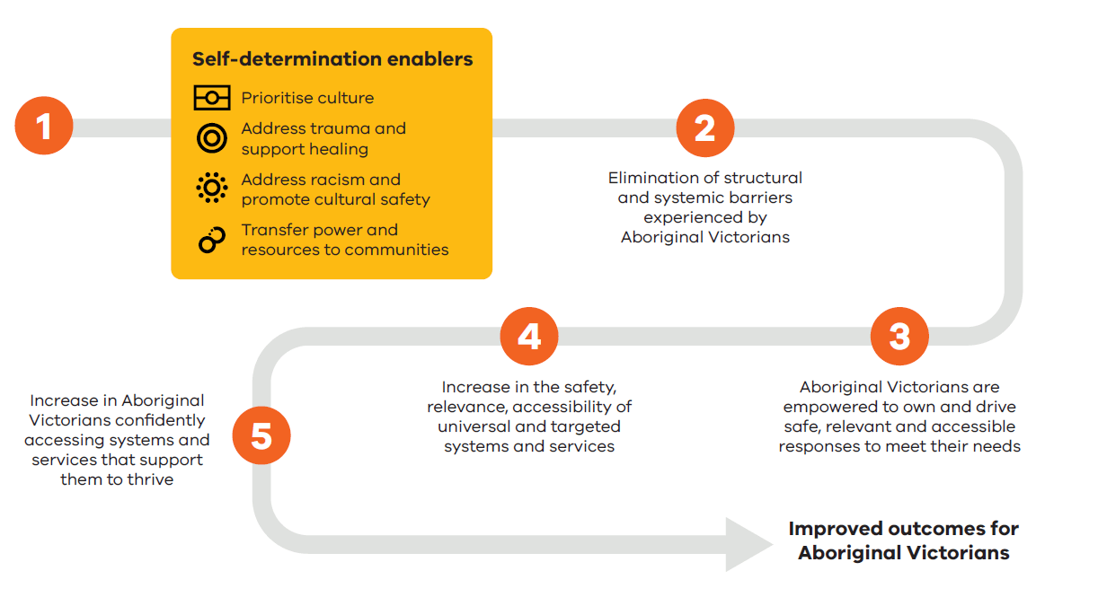 Victorian Aboriginal Affairs action logic