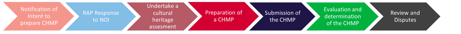 A process flow chart showing the sequence of steps and decisions in the Cultural Heritage Management Plan process. The first step is Notification of the Intent to prepare a CHMP followed by the RAP response to the NOI and then undertake a cultural heritage assessment. The next step is the preparation of the CHMP, then the submission of the CHMP and the evaluation and determination of the CHMP. Review and disputes is the final step in the summary of the CHMP process.
