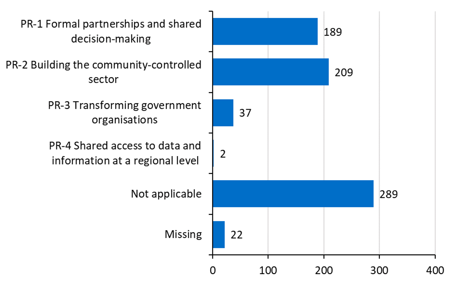 Bar graph showing FY22/23 Priority Reform expenditure in millions.