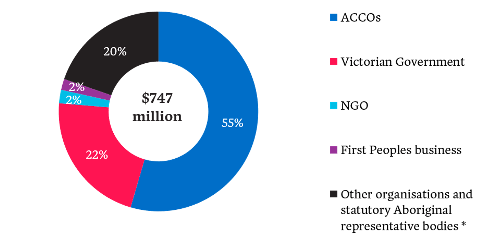 The pie chart shows that out of the $747 million in FY2022/23, 55% is delivered by ACCOs and 22% is delivered by the Victorian Government, followed by 20% by other organisations and statutory Aboriginal representative bodies and 2% by both First Peoples businesses and NGOs.