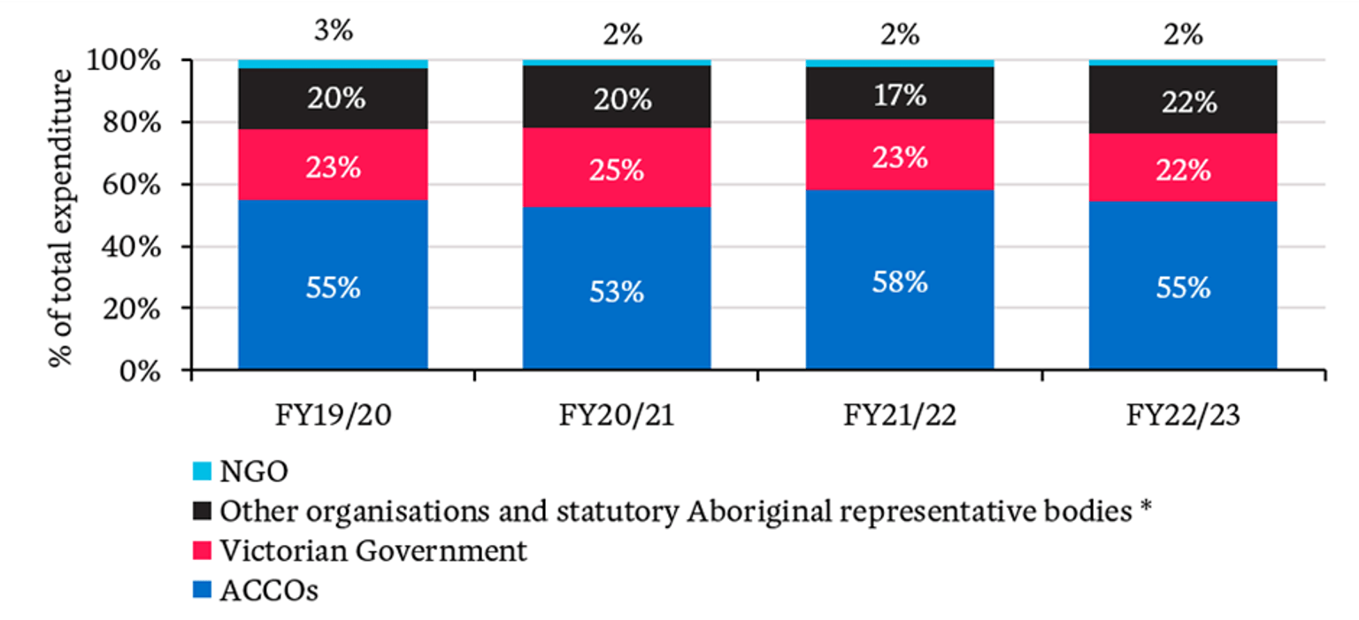 Bar chart showing that ACCOs are responsible for delivering more than half of the targeted expenditure over the period under review and that their share of service delivery is between 53% and 58% in all years.