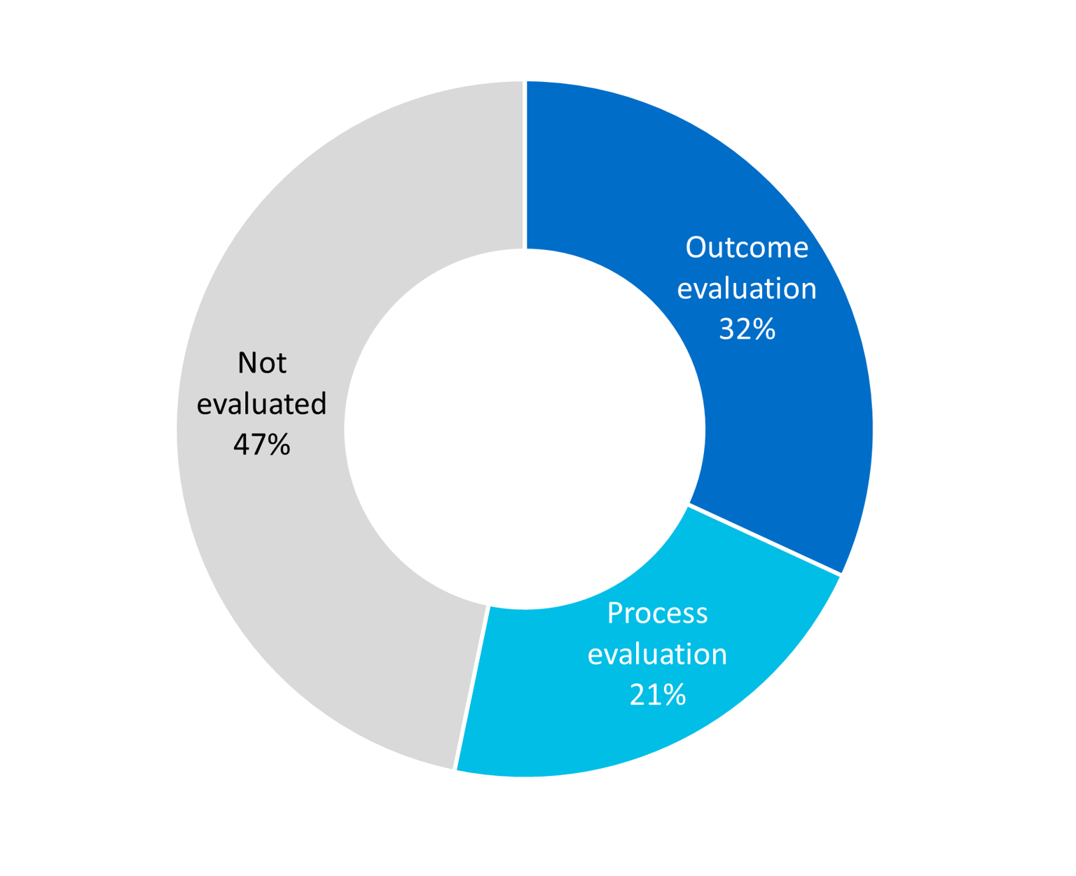 Pie chart showing the status of program evaluations, with 47% of programs not being evaluated, 32% having outcome evaluation and 21% having process evaluation.