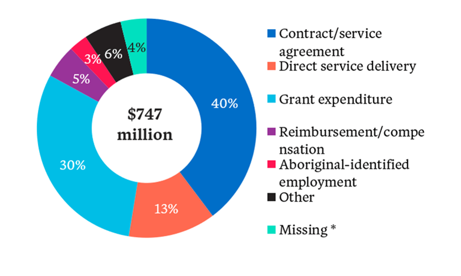 Pie chart showing that the funding approach was provided for $719M (96%) of the total $747M in expenditure. Types of funding included contract/service agreement at 40%, grant expenditure at 30%, direct service delivery at 13% and Other at 6%.