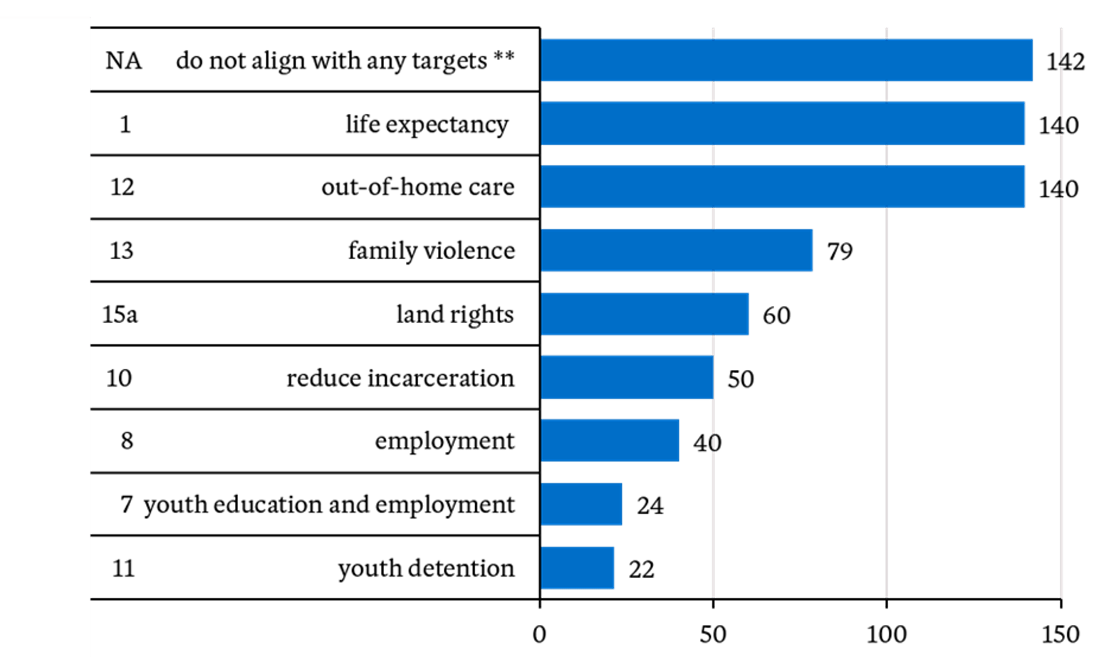 Bar chart showing Closing the Gap targets with more than $20M of expenditure in FY22/23, where the targets with the highest expenditure were for out-of-home care at $140M, life expectancy at $140M and family violence at $79M.