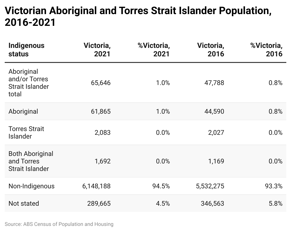 Victorian Aboriginal and Torres Strait Islander Population, 2016-2021