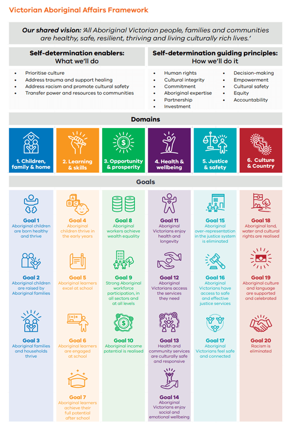 Victorian Aboriginal Affairs Framework