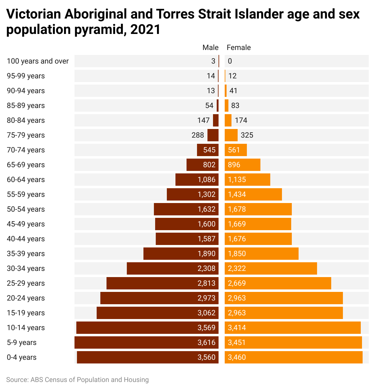 Victorian Aboriginal and Torres Strait Islander age and sex population pyramid, 2021