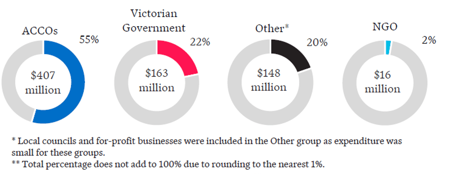 The four pie charts show the top four service delivery suppliers in FY2022/23, where ACCOs delivered $407M, the Victorian Government delivered $163M, Other delivered $148M and NGOs delivered $16M.