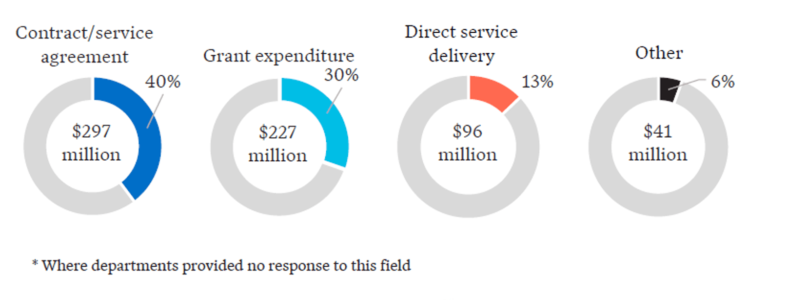 Four pie charts showing the top four funding approaches, where contract/service agreement accounted for $297M, grant expenditure accounted for $227M, direct service delivery accounting for $96M and Other accounting for $41M.